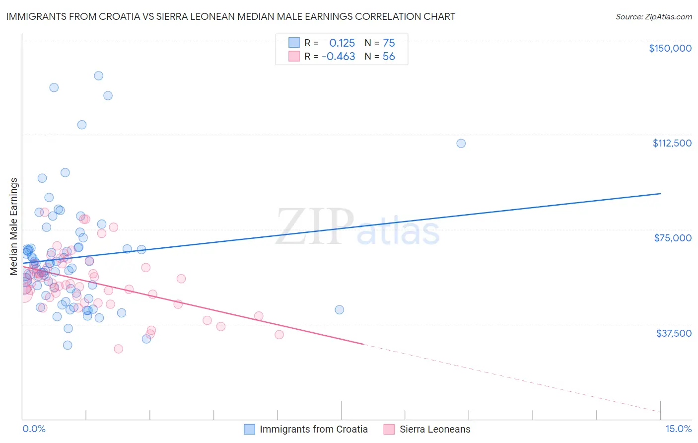 Immigrants from Croatia vs Sierra Leonean Median Male Earnings
