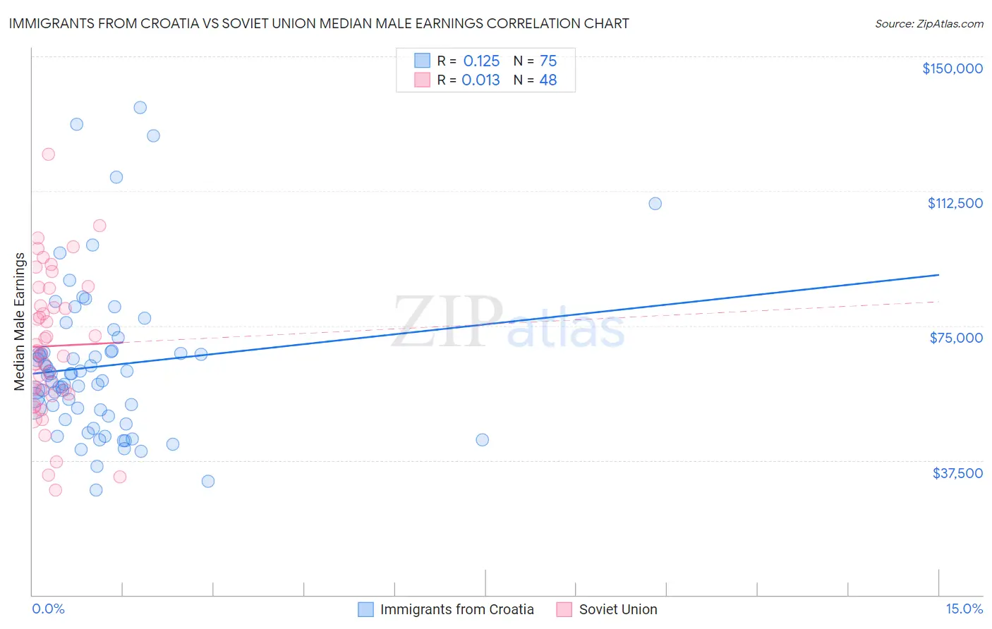 Immigrants from Croatia vs Soviet Union Median Male Earnings