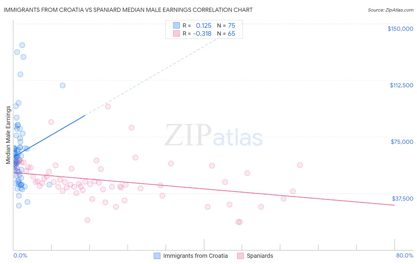 Immigrants from Croatia vs Spaniard Median Male Earnings