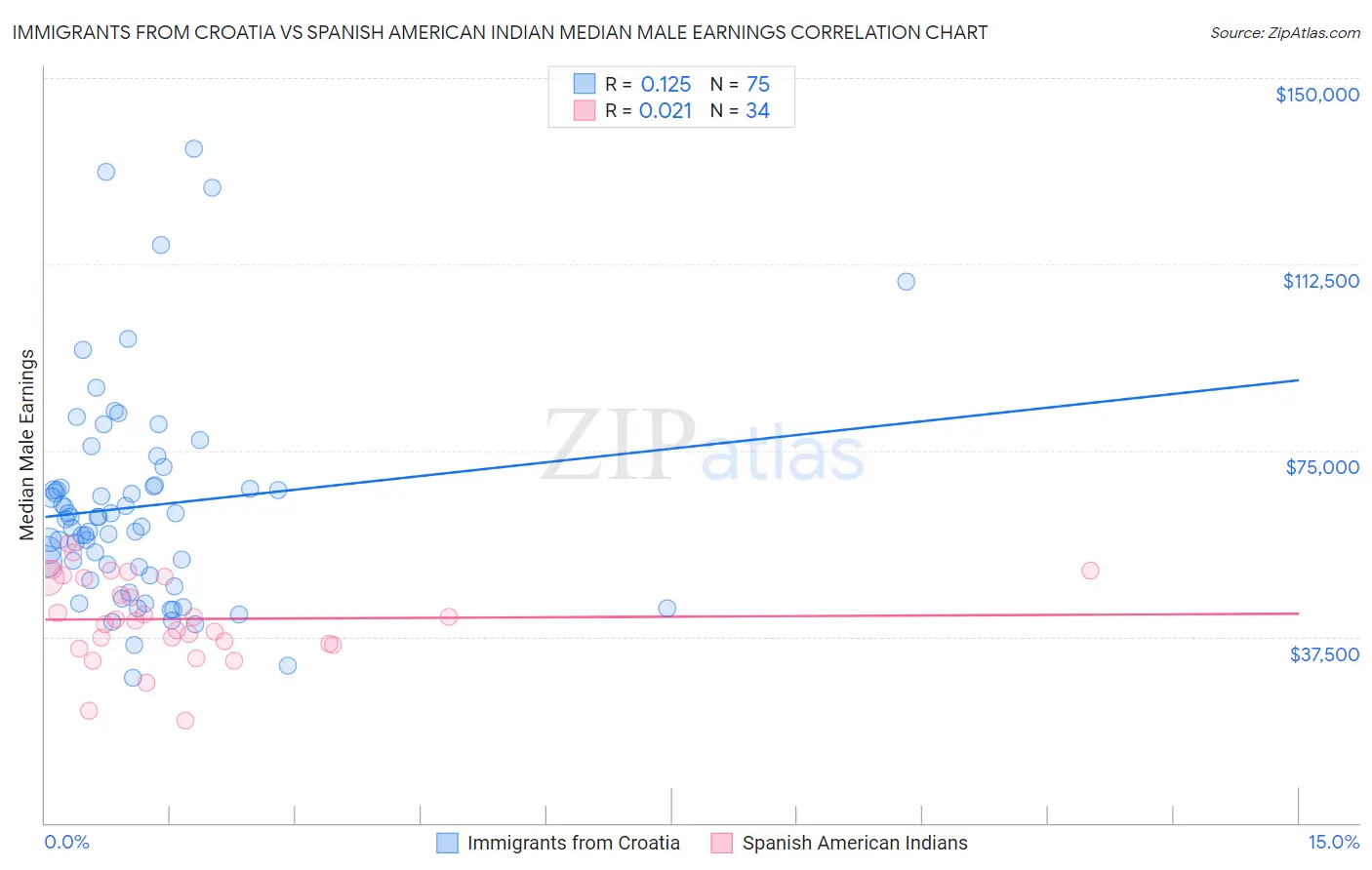 Immigrants from Croatia vs Spanish American Indian Median Male Earnings