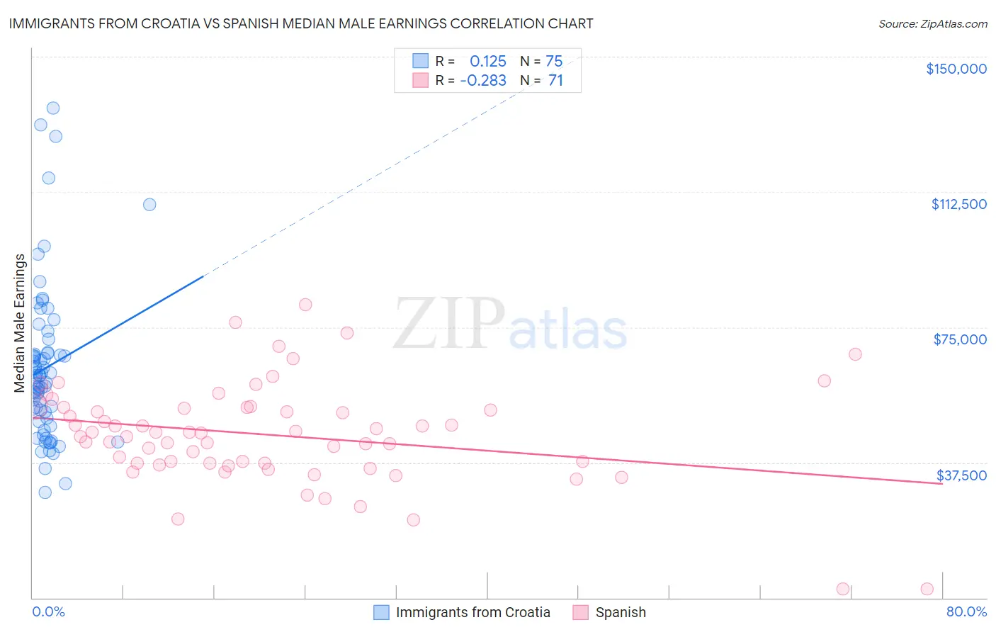 Immigrants from Croatia vs Spanish Median Male Earnings