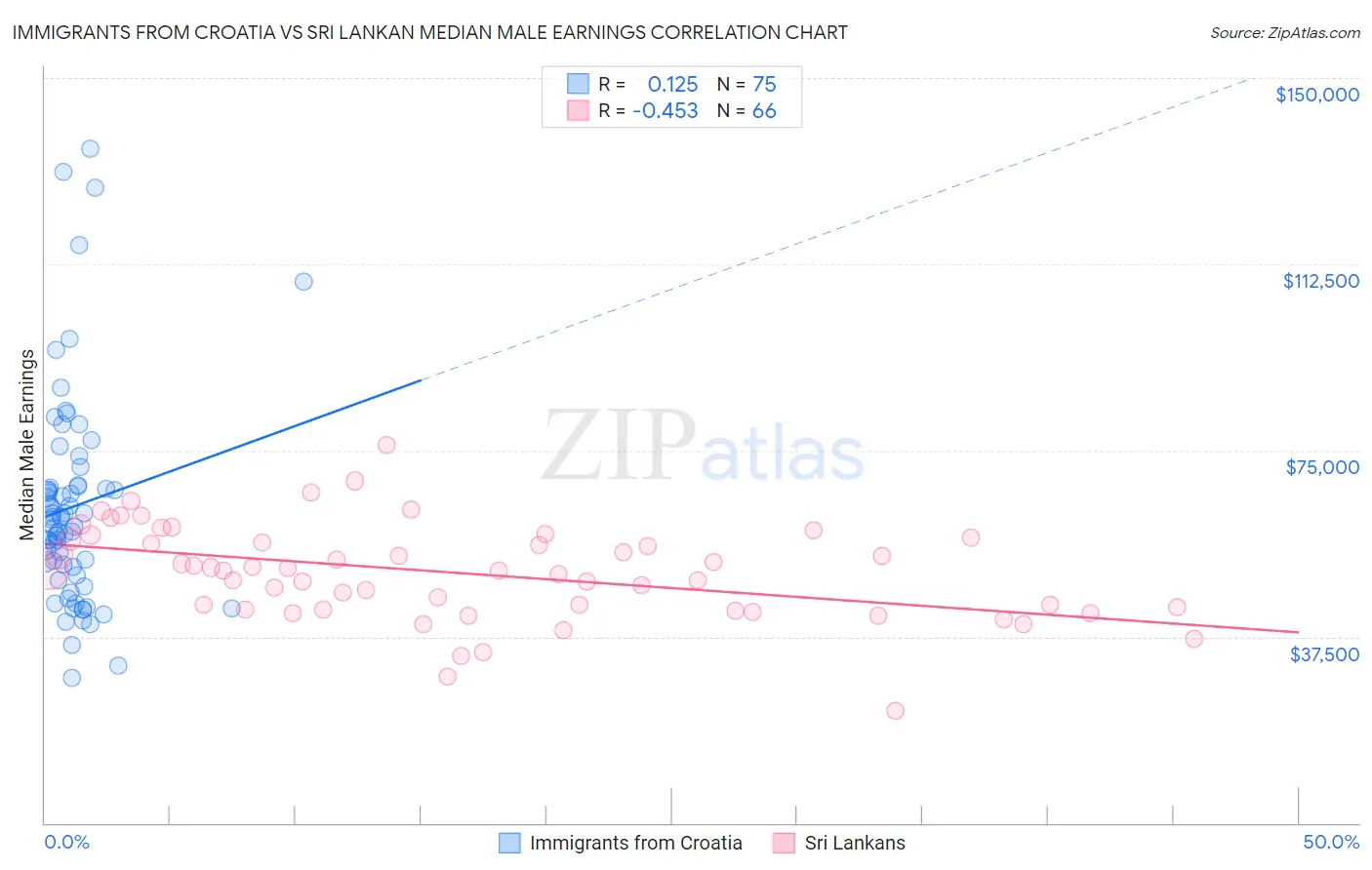 Immigrants from Croatia vs Sri Lankan Median Male Earnings