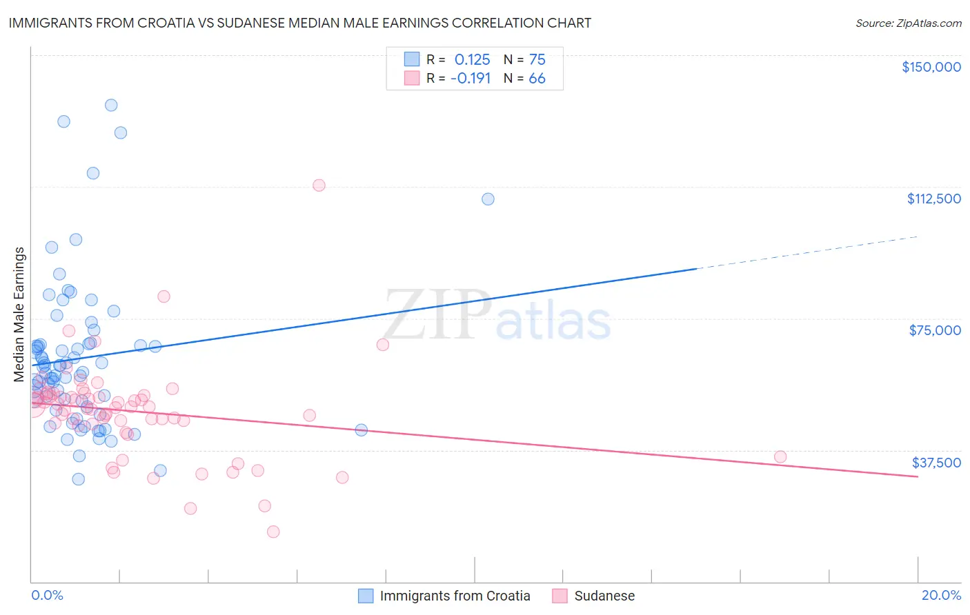 Immigrants from Croatia vs Sudanese Median Male Earnings