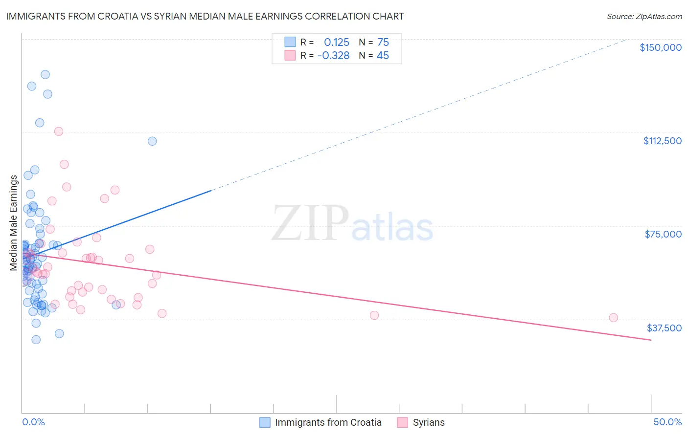 Immigrants from Croatia vs Syrian Median Male Earnings