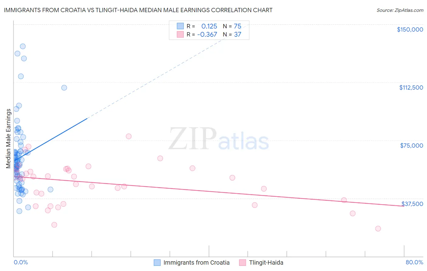 Immigrants from Croatia vs Tlingit-Haida Median Male Earnings