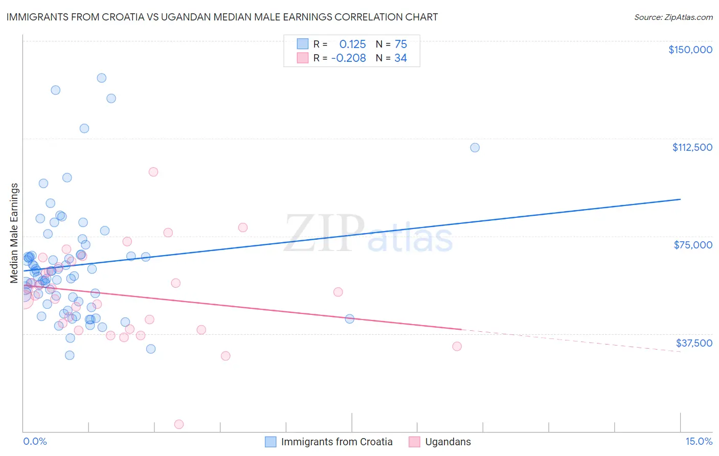 Immigrants from Croatia vs Ugandan Median Male Earnings