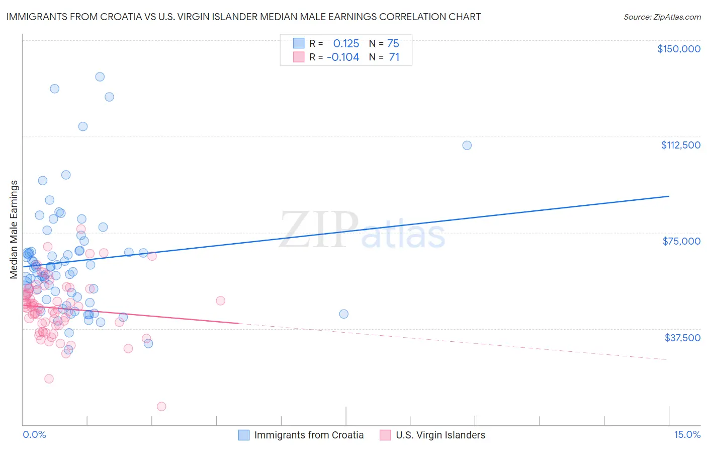Immigrants from Croatia vs U.S. Virgin Islander Median Male Earnings
