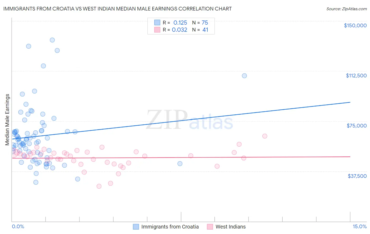 Immigrants from Croatia vs West Indian Median Male Earnings