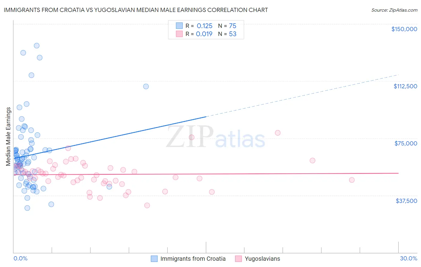 Immigrants from Croatia vs Yugoslavian Median Male Earnings