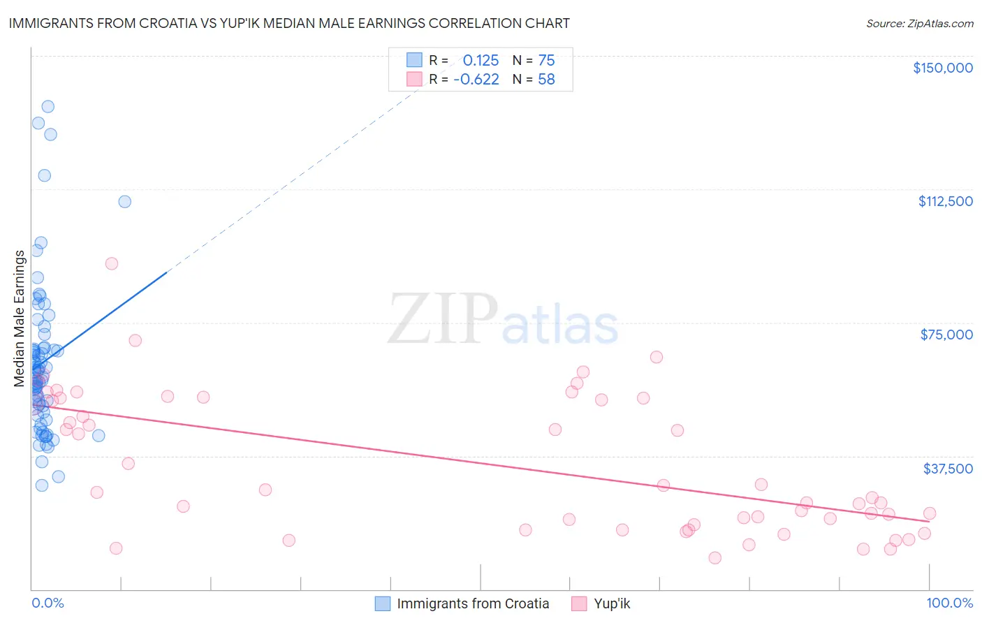 Immigrants from Croatia vs Yup'ik Median Male Earnings