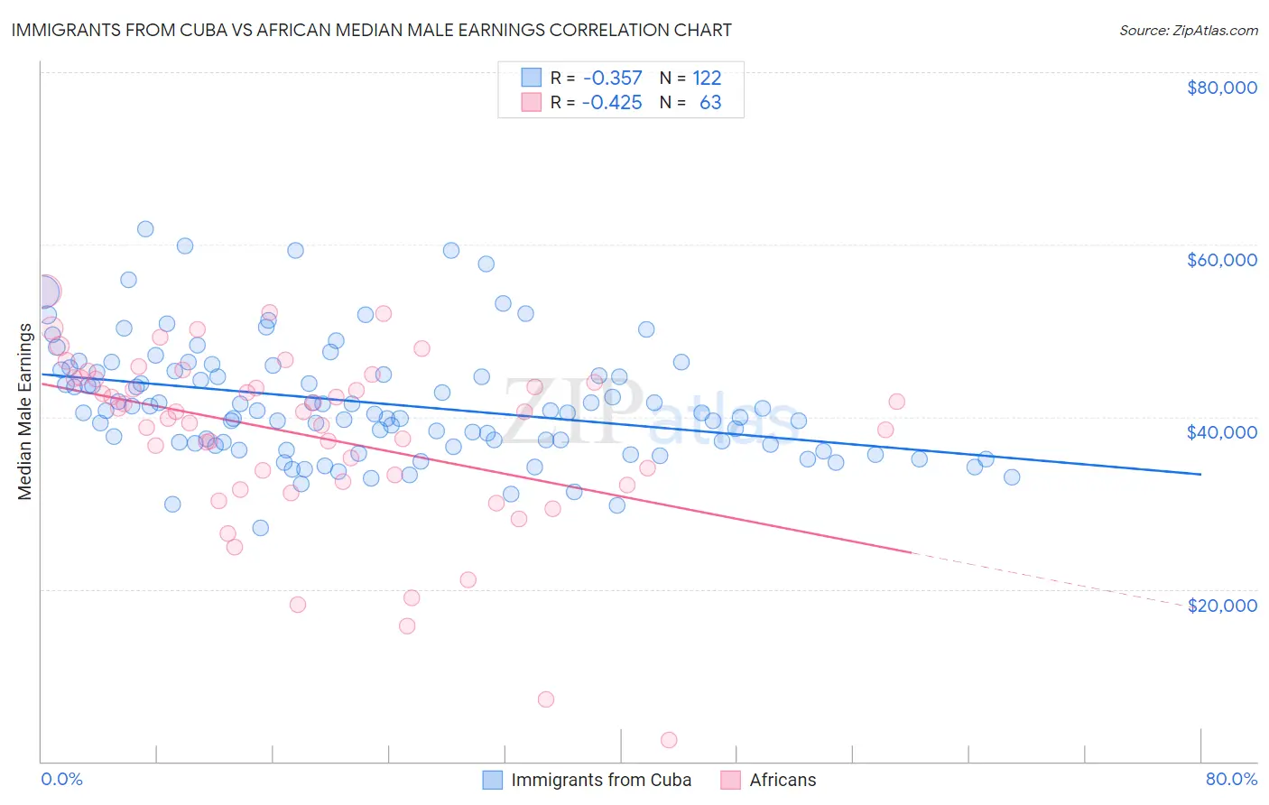 Immigrants from Cuba vs African Median Male Earnings