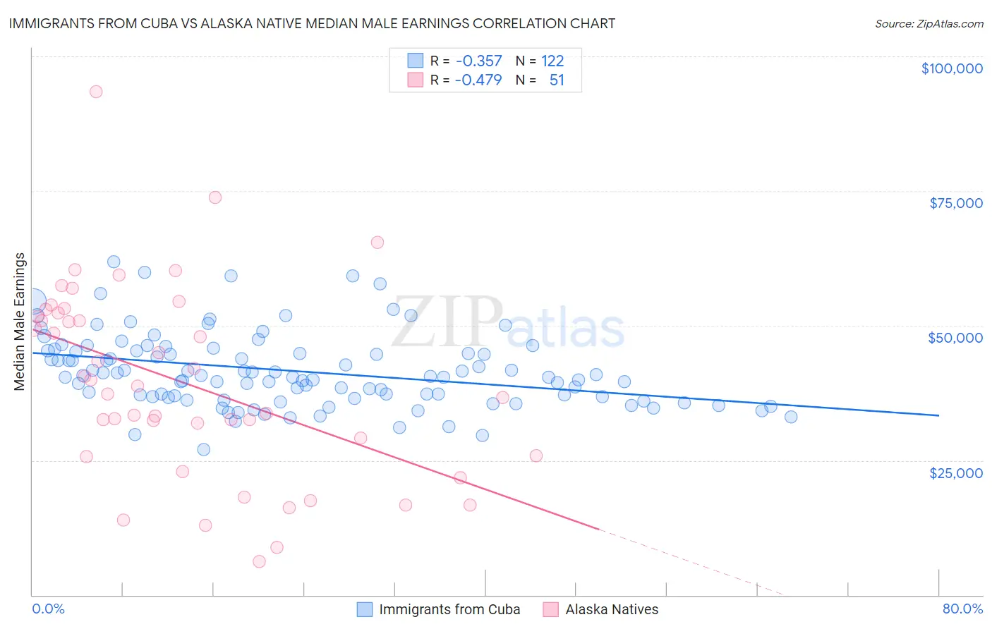 Immigrants from Cuba vs Alaska Native Median Male Earnings