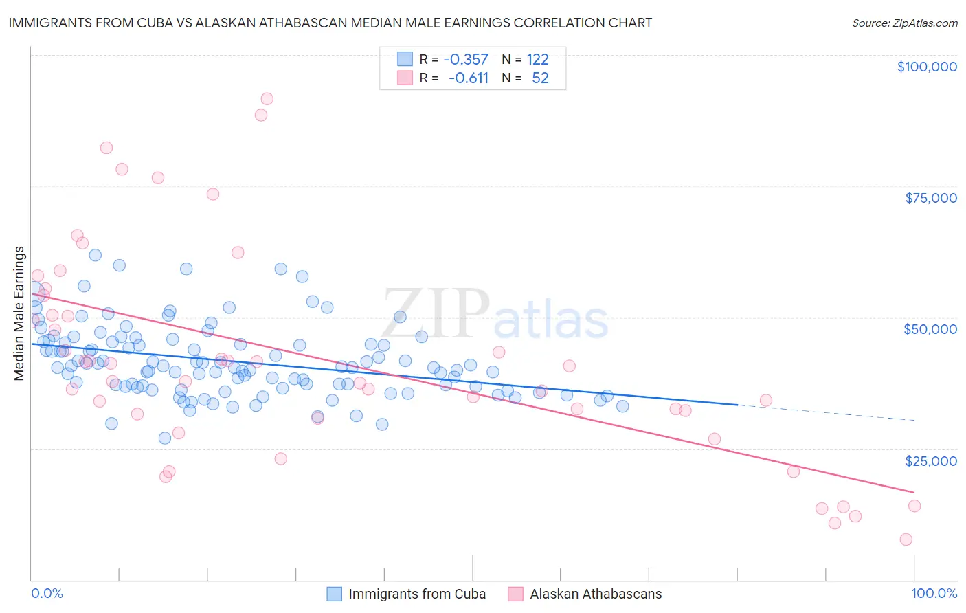 Immigrants from Cuba vs Alaskan Athabascan Median Male Earnings