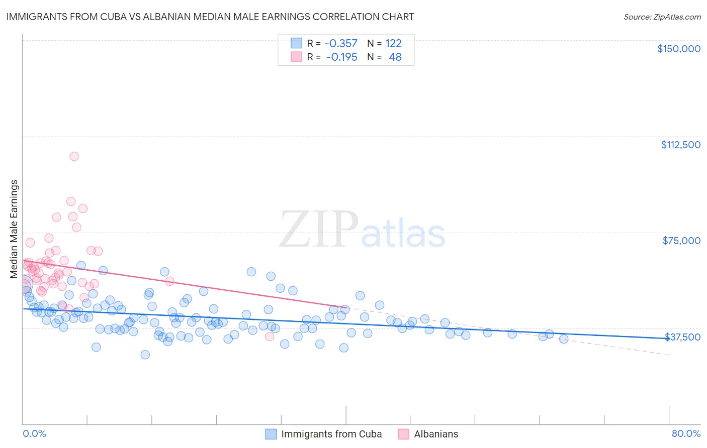 Immigrants from Cuba vs Albanian Median Male Earnings