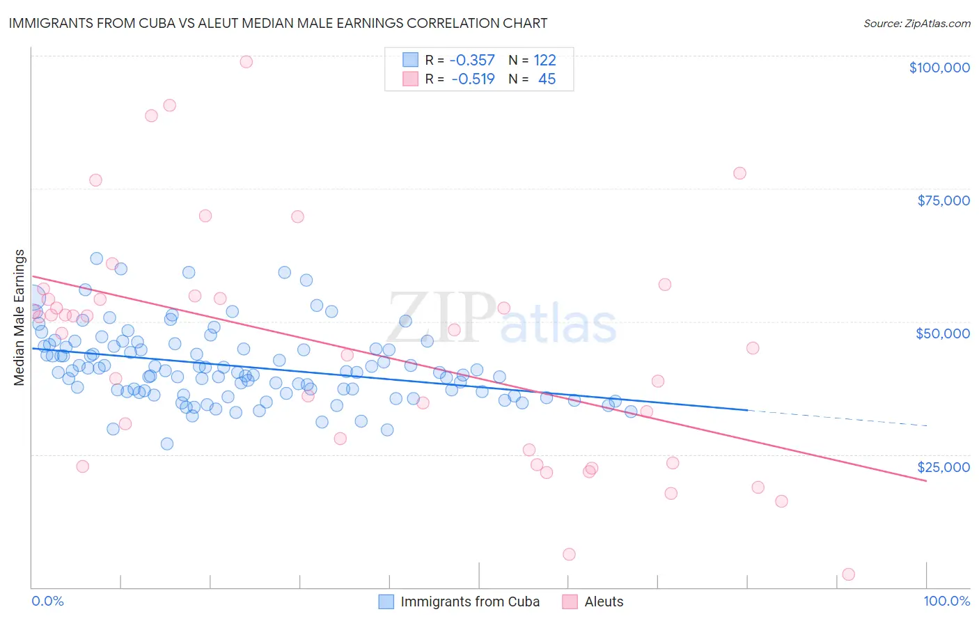 Immigrants from Cuba vs Aleut Median Male Earnings