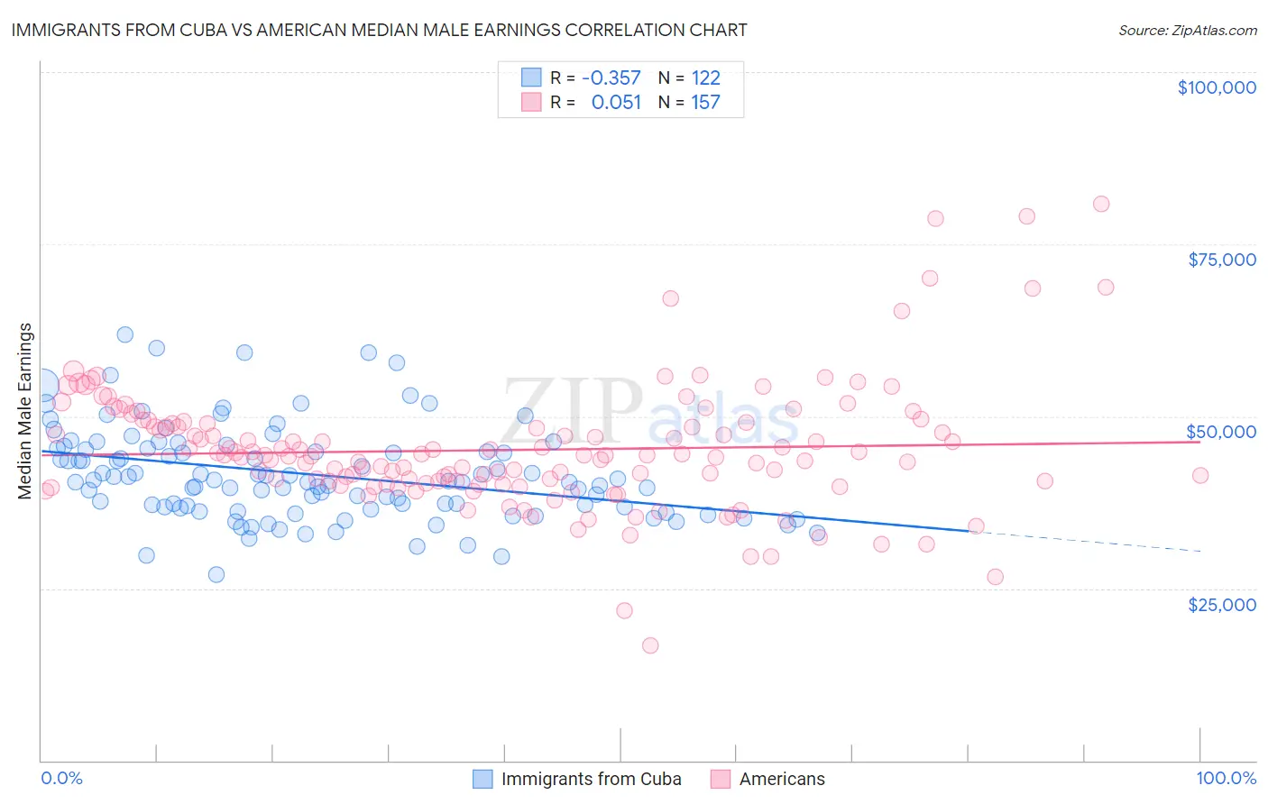 Immigrants from Cuba vs American Median Male Earnings