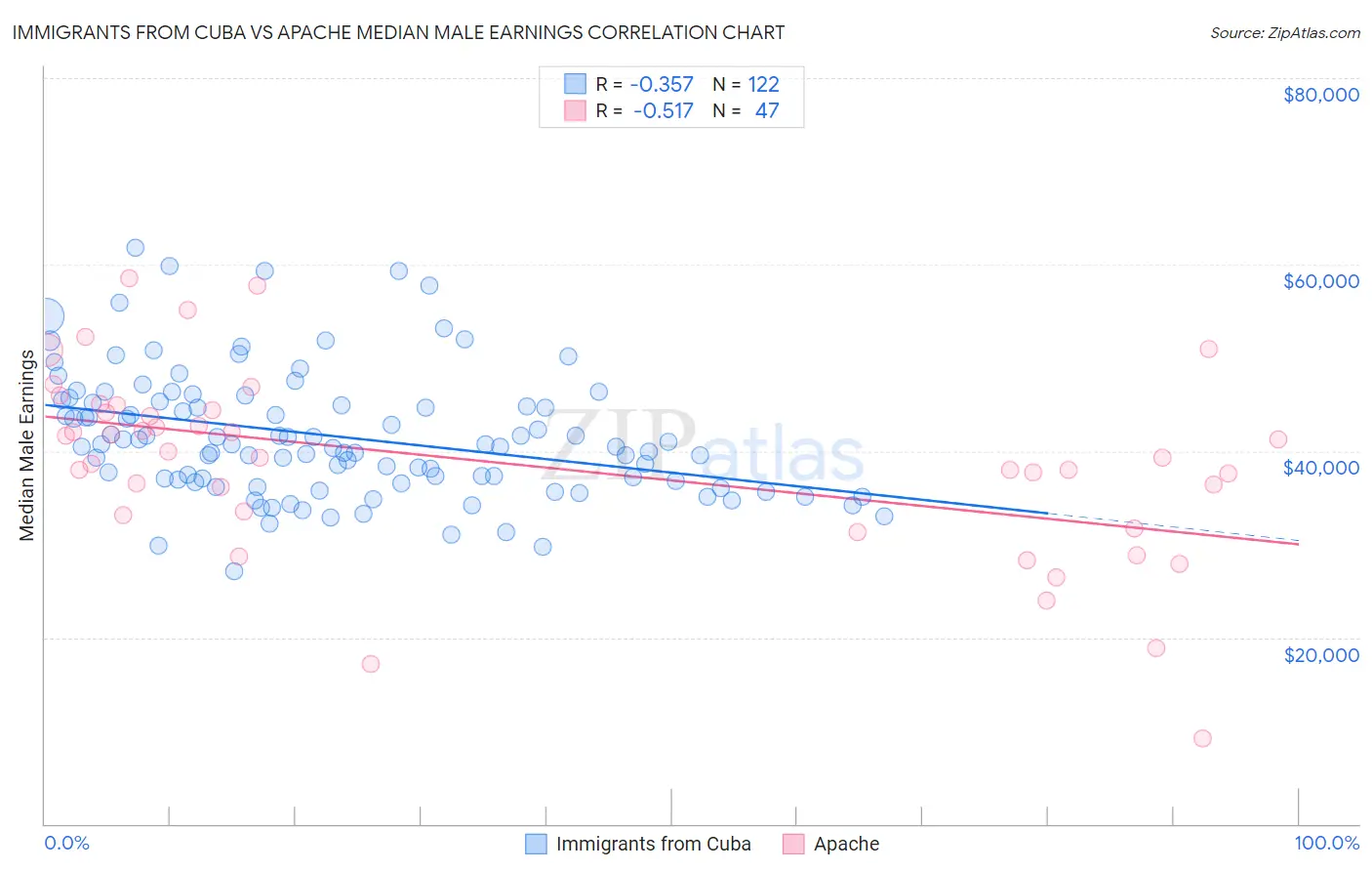 Immigrants from Cuba vs Apache Median Male Earnings
