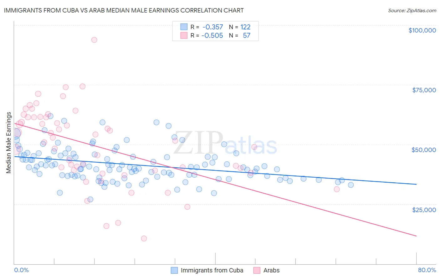 Immigrants from Cuba vs Arab Median Male Earnings