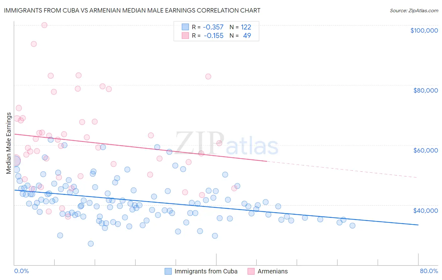 Immigrants from Cuba vs Armenian Median Male Earnings