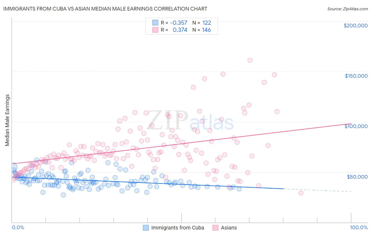 Immigrants from Cuba vs Asian Median Male Earnings