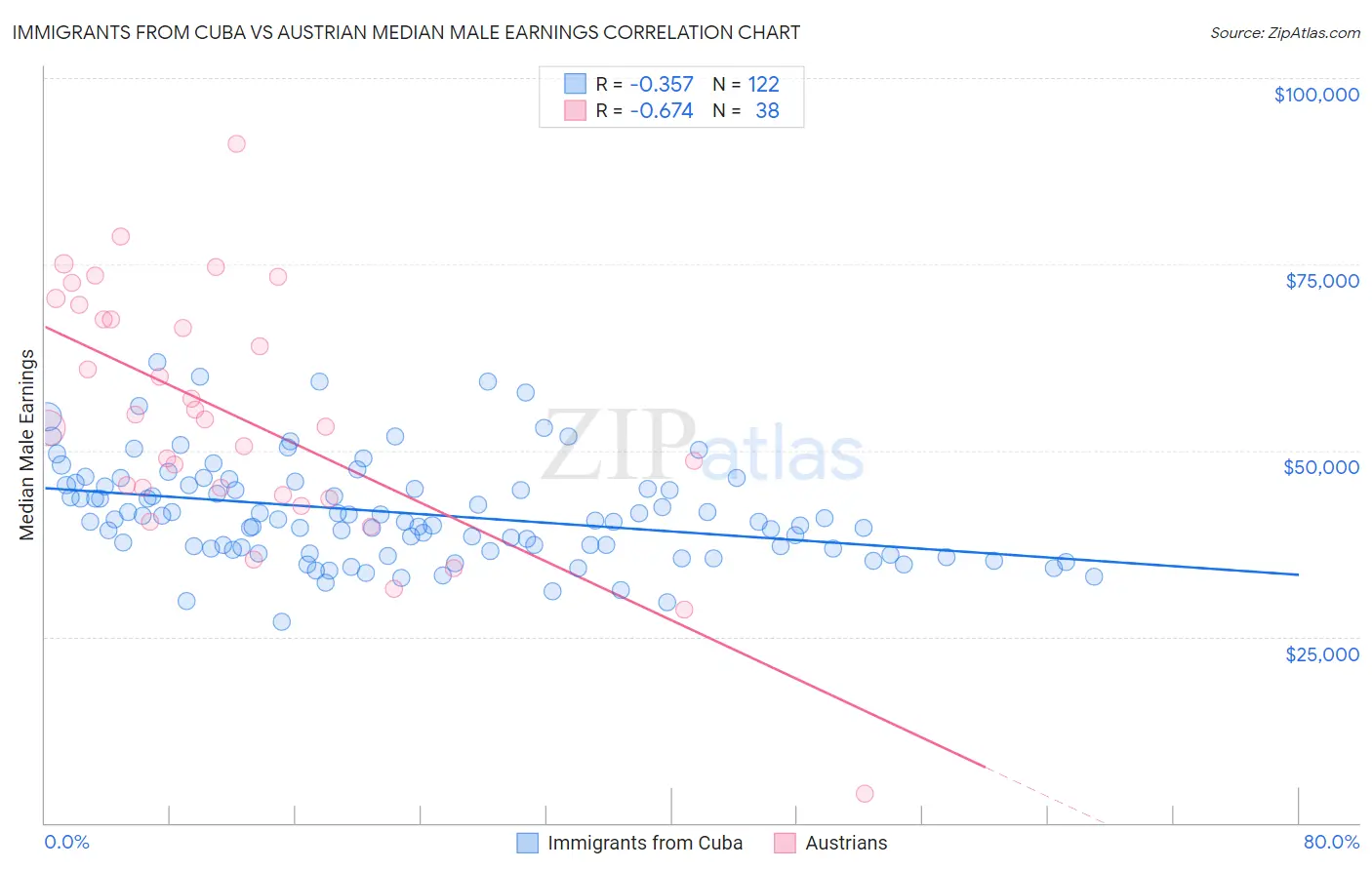 Immigrants from Cuba vs Austrian Median Male Earnings