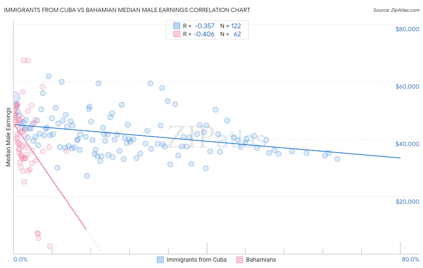 Immigrants from Cuba vs Bahamian Median Male Earnings