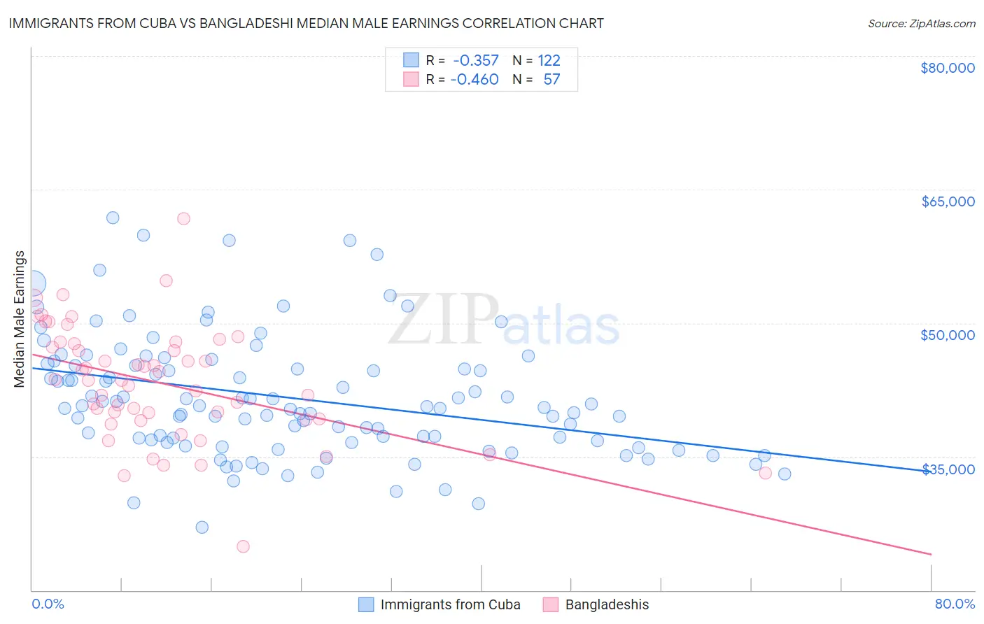 Immigrants from Cuba vs Bangladeshi Median Male Earnings