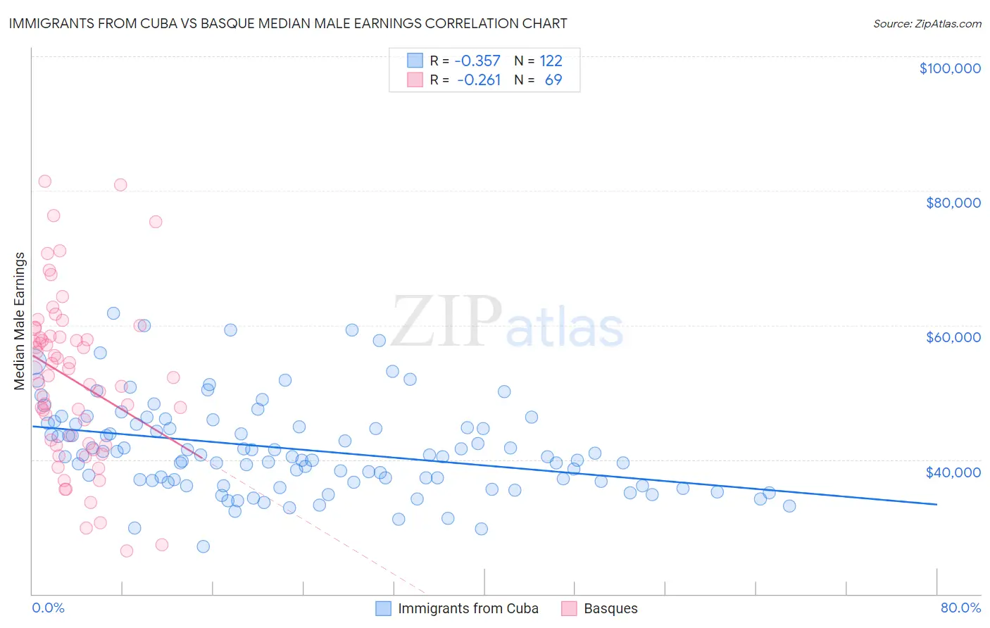 Immigrants from Cuba vs Basque Median Male Earnings