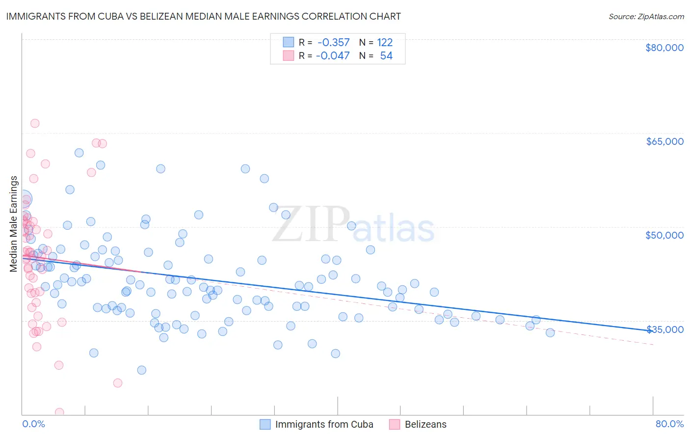 Immigrants from Cuba vs Belizean Median Male Earnings