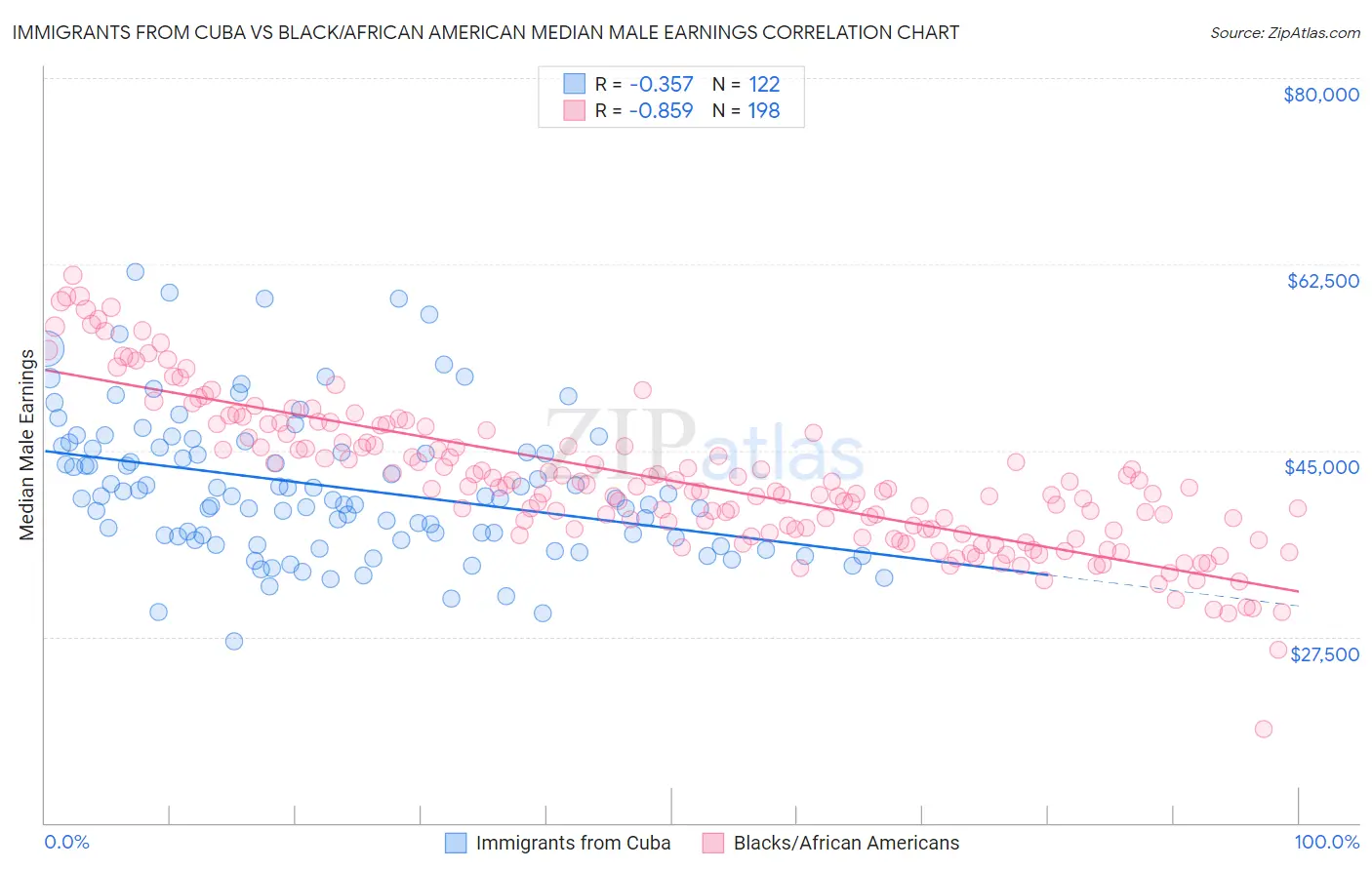 Immigrants from Cuba vs Black/African American Median Male Earnings