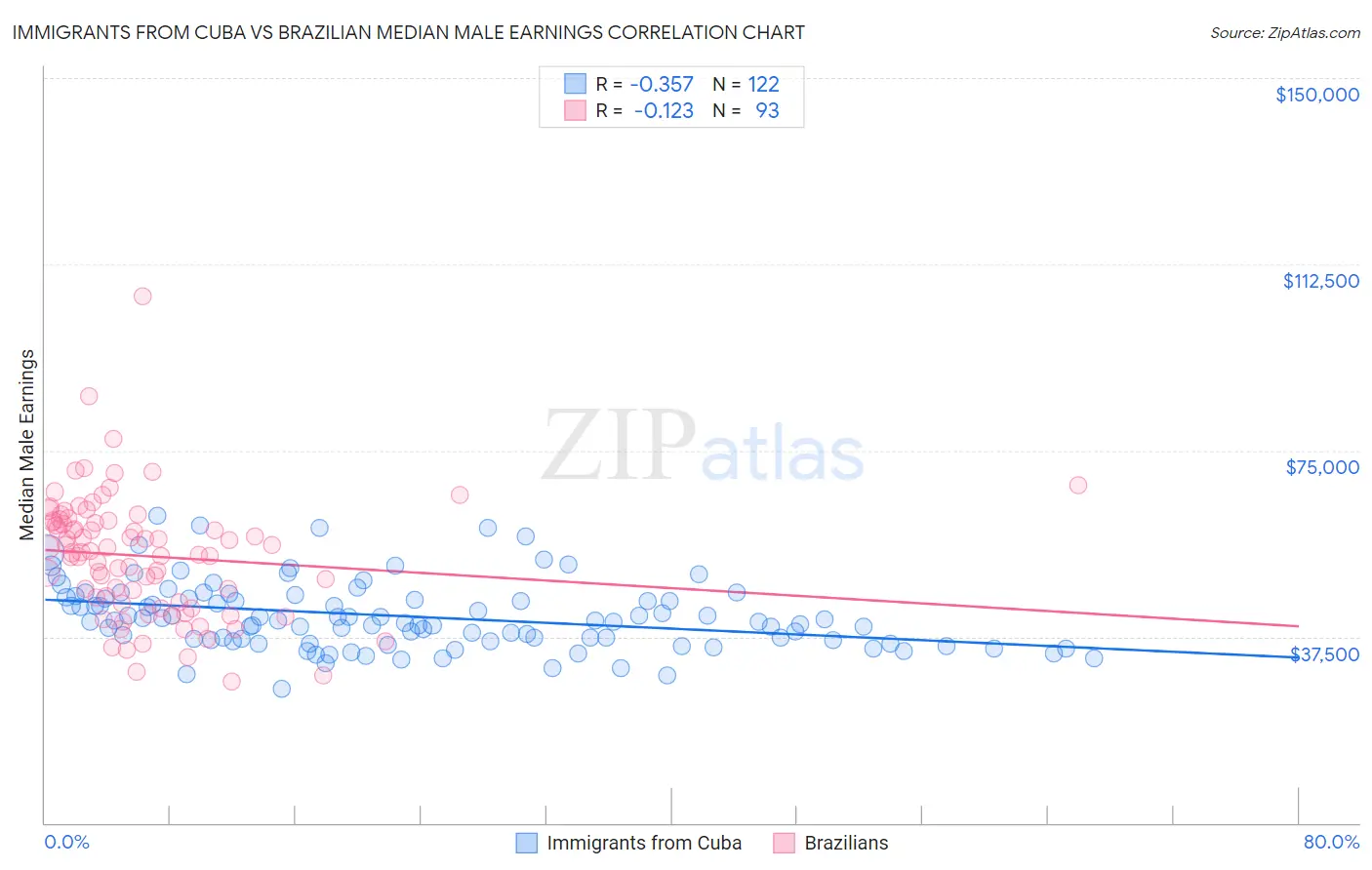 Immigrants from Cuba vs Brazilian Median Male Earnings