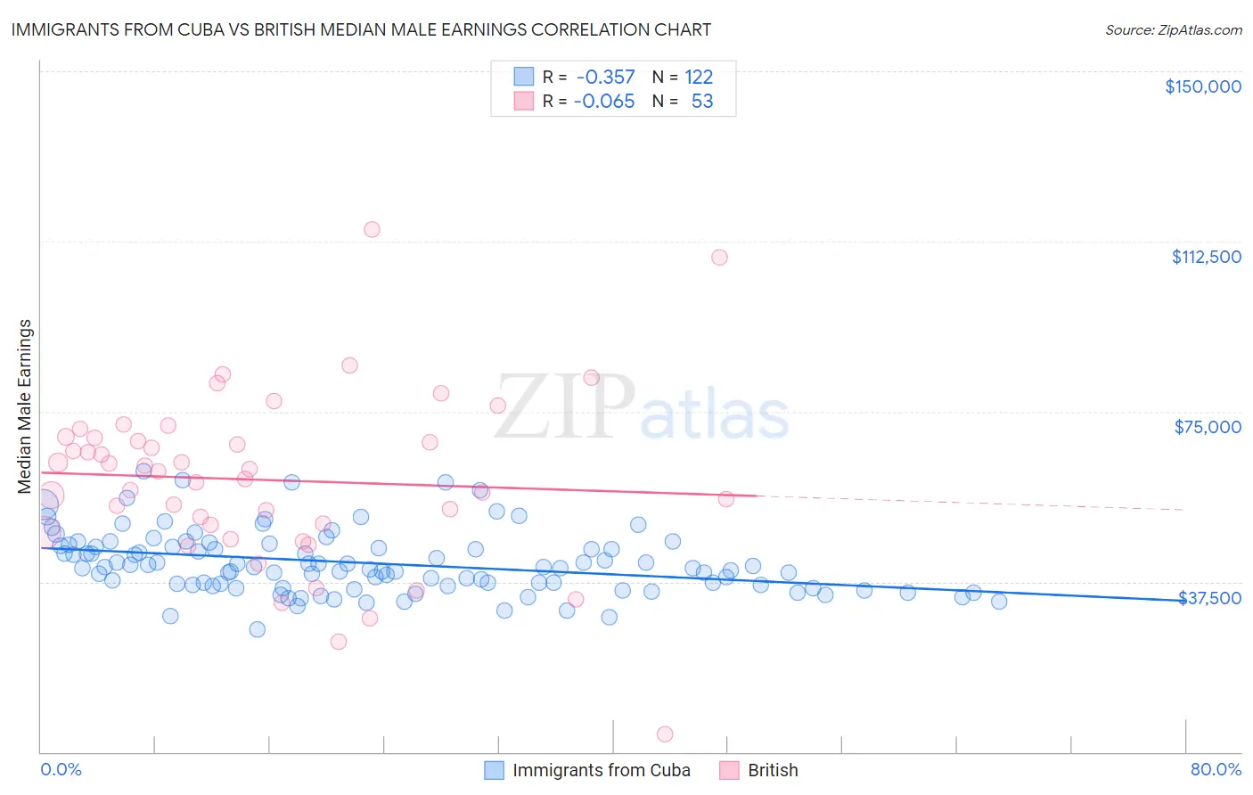 Immigrants from Cuba vs British Median Male Earnings