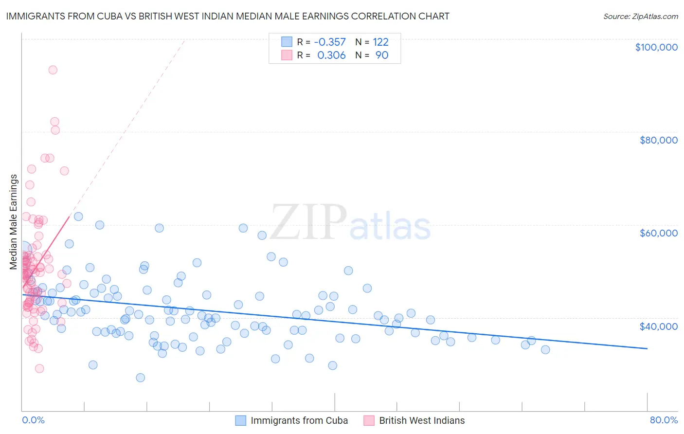 Immigrants from Cuba vs British West Indian Median Male Earnings