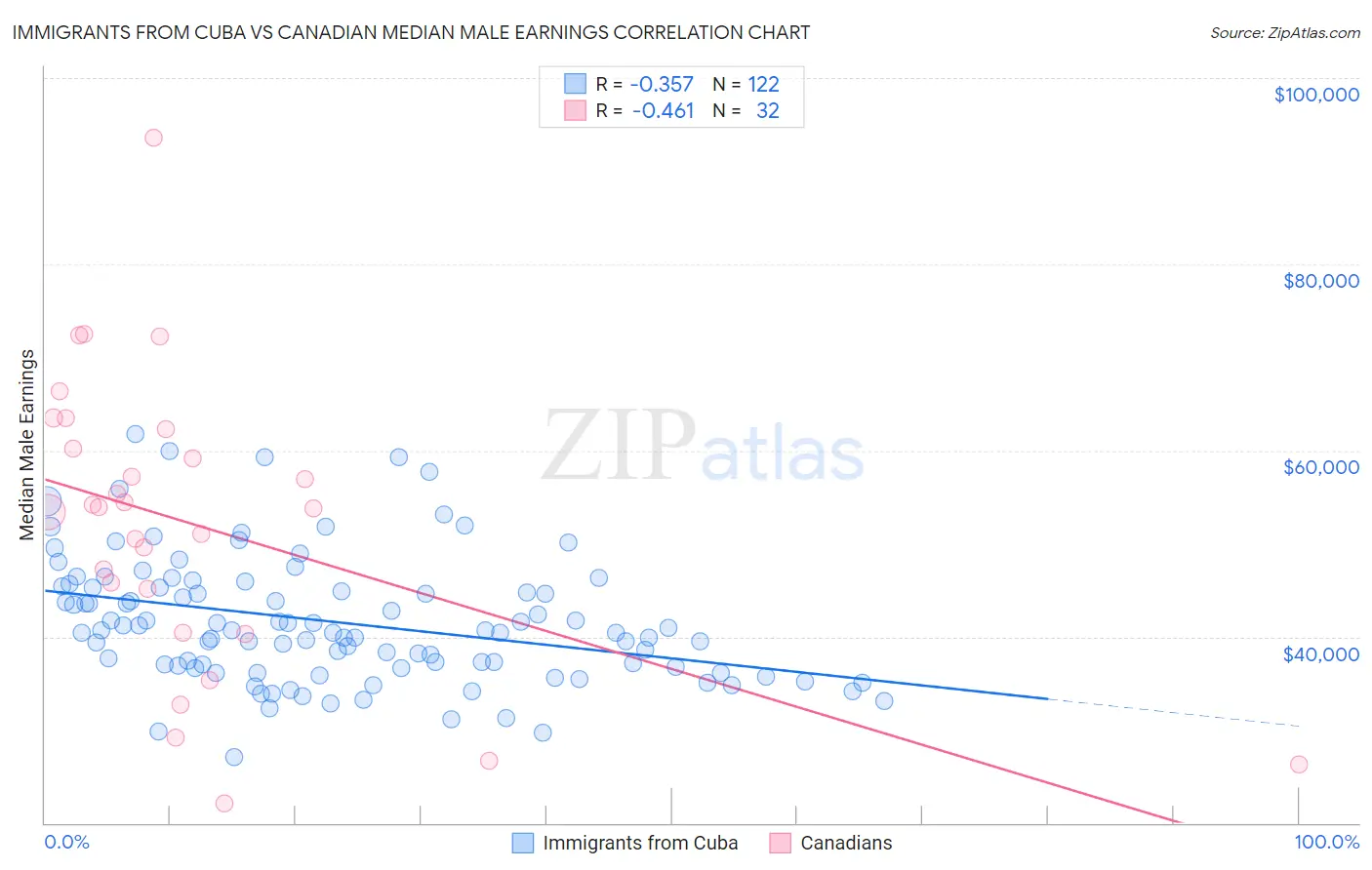 Immigrants from Cuba vs Canadian Median Male Earnings