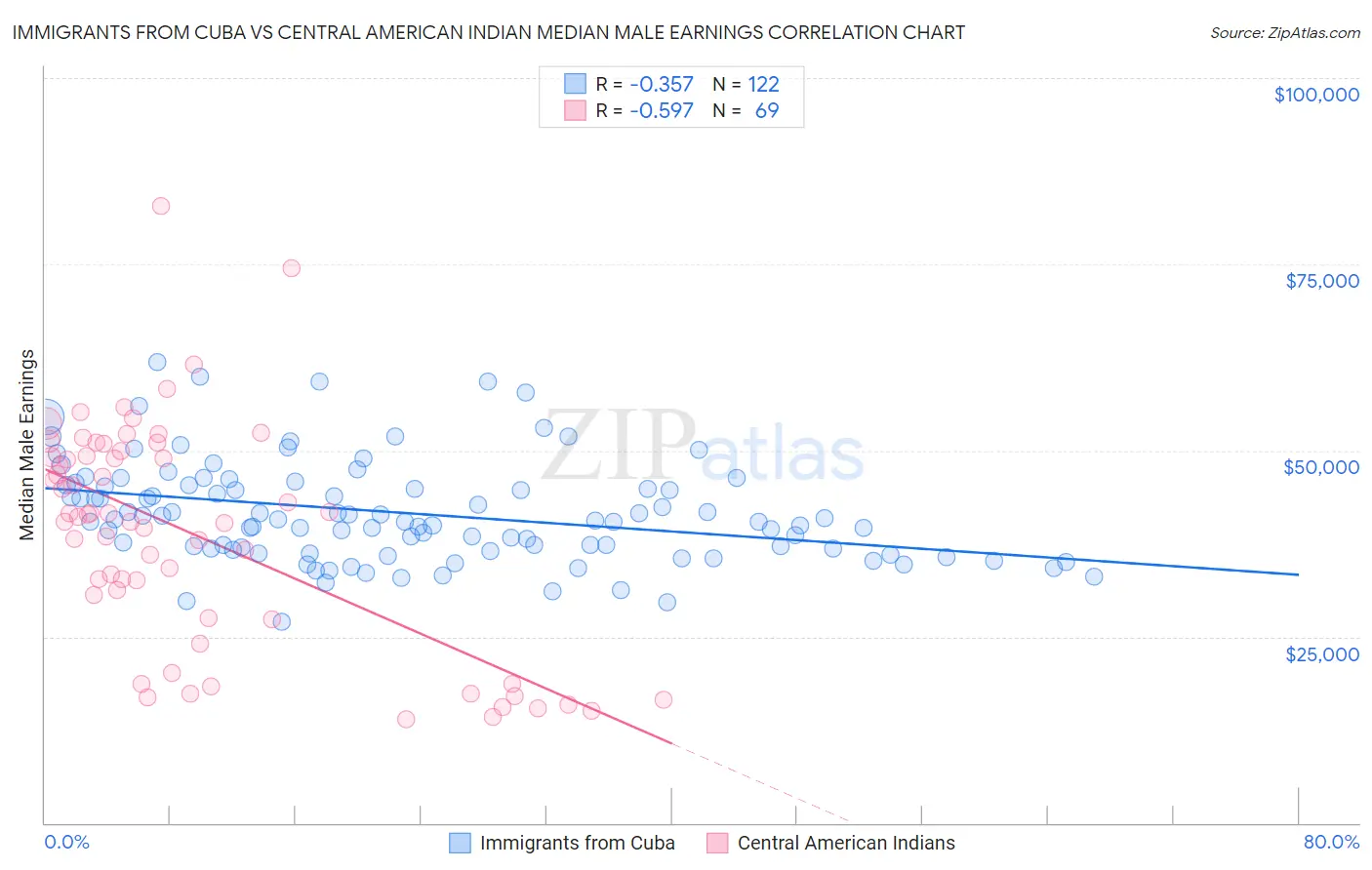 Immigrants from Cuba vs Central American Indian Median Male Earnings
