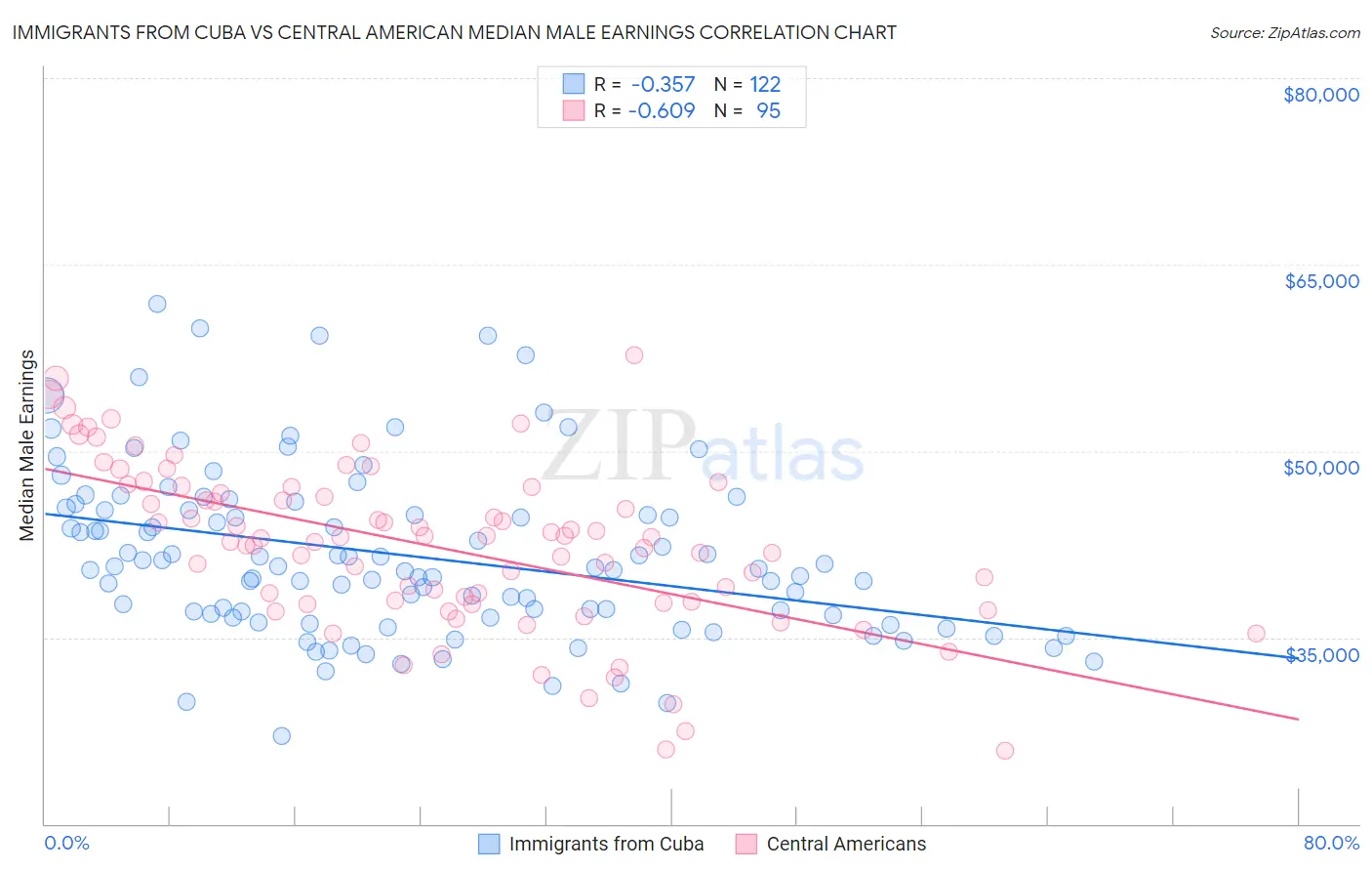 Immigrants from Cuba vs Central American Median Male Earnings