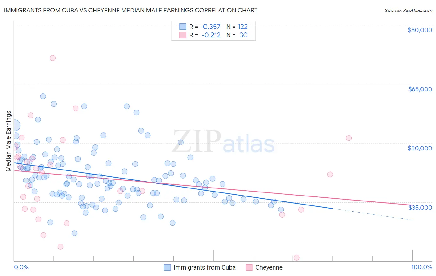 Immigrants from Cuba vs Cheyenne Median Male Earnings