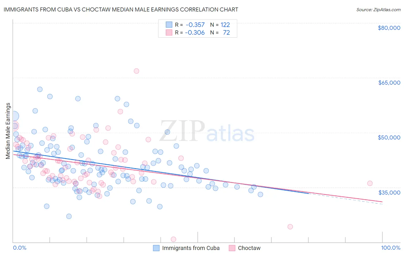 Immigrants from Cuba vs Choctaw Median Male Earnings