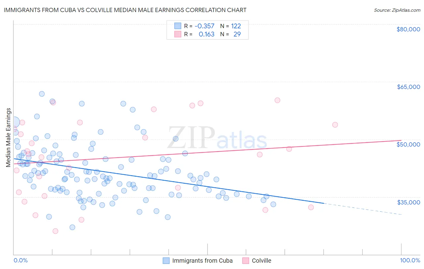 Immigrants from Cuba vs Colville Median Male Earnings