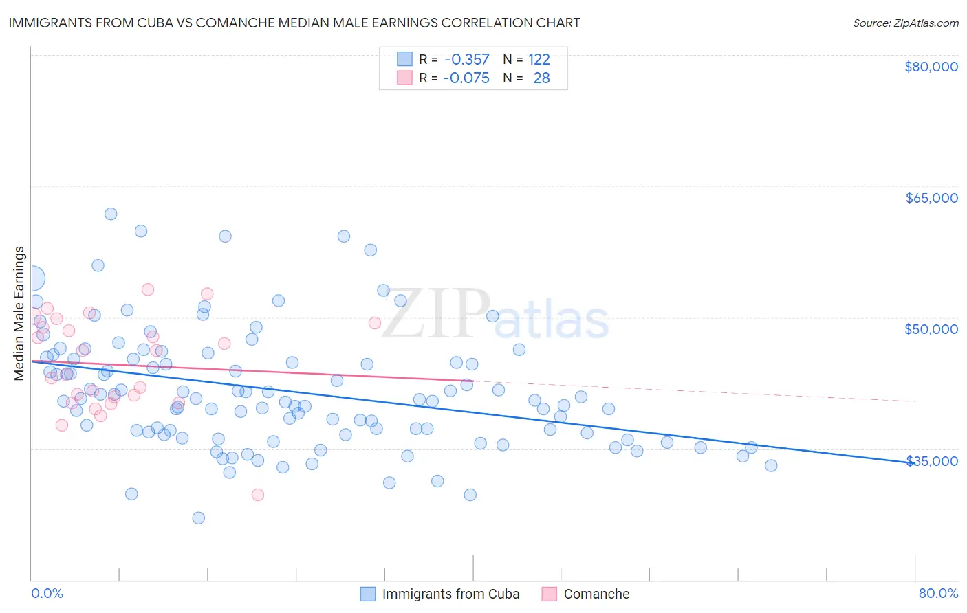 Immigrants from Cuba vs Comanche Median Male Earnings