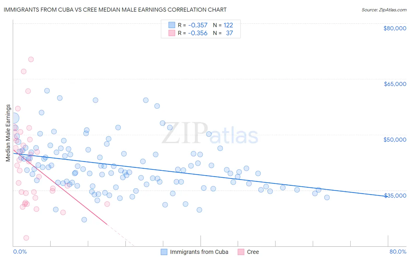 Immigrants from Cuba vs Cree Median Male Earnings