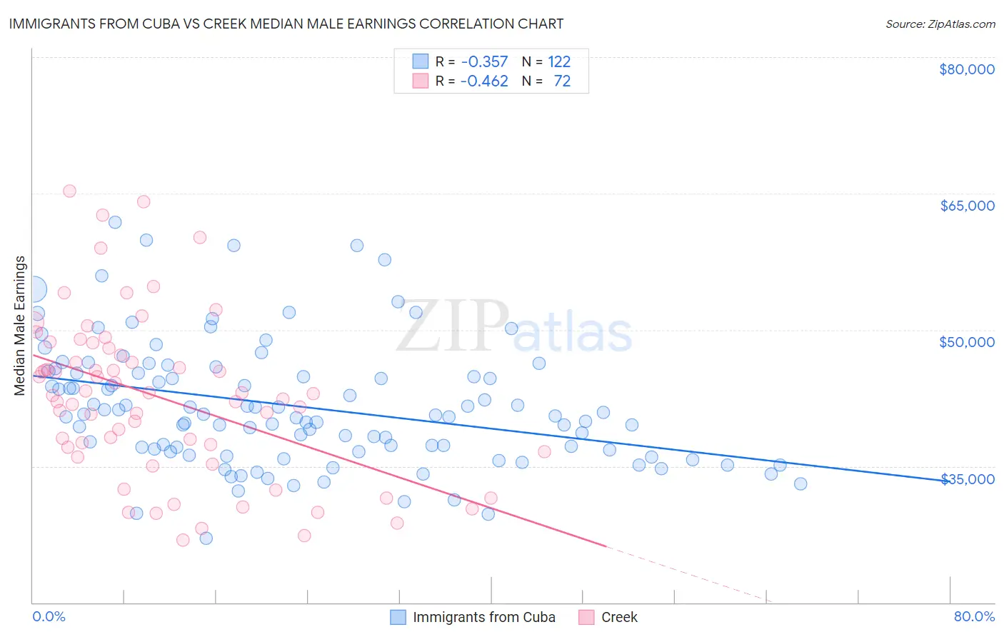 Immigrants from Cuba vs Creek Median Male Earnings