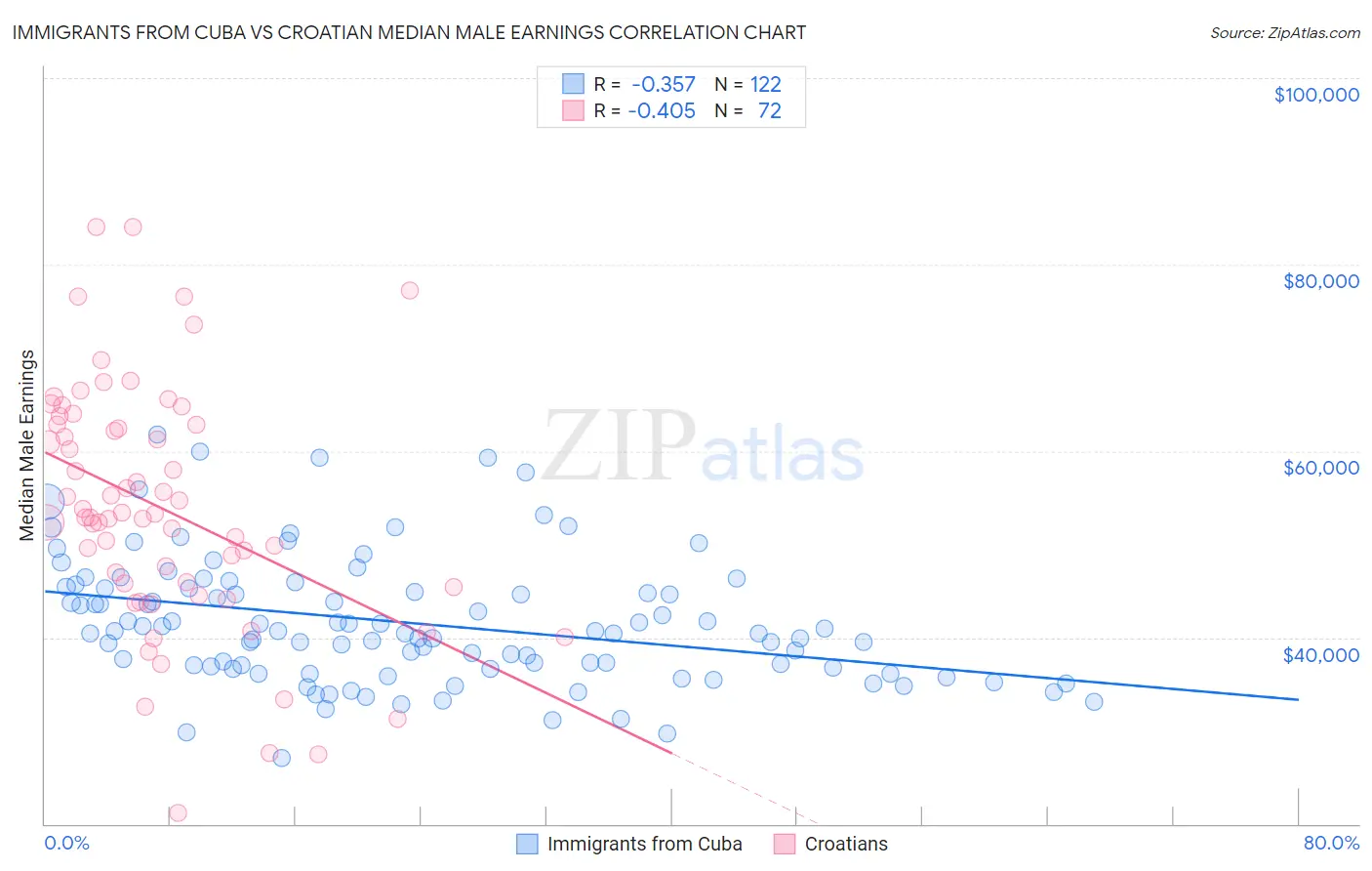 Immigrants from Cuba vs Croatian Median Male Earnings