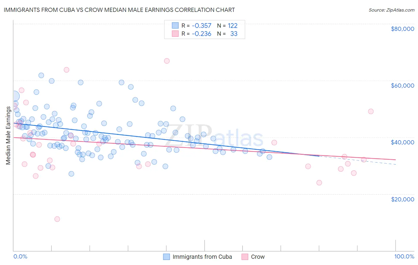 Immigrants from Cuba vs Crow Median Male Earnings