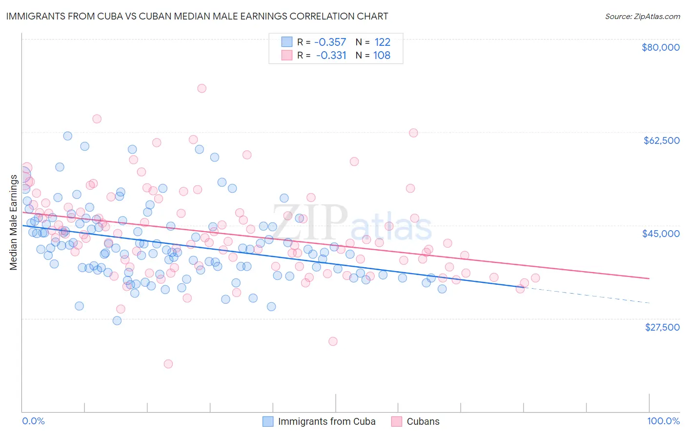 Immigrants from Cuba vs Cuban Median Male Earnings