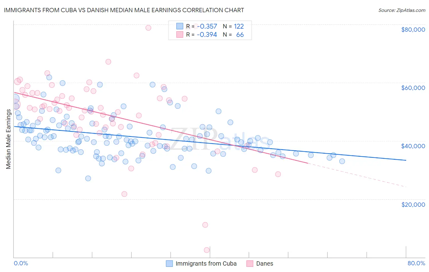 Immigrants from Cuba vs Danish Median Male Earnings