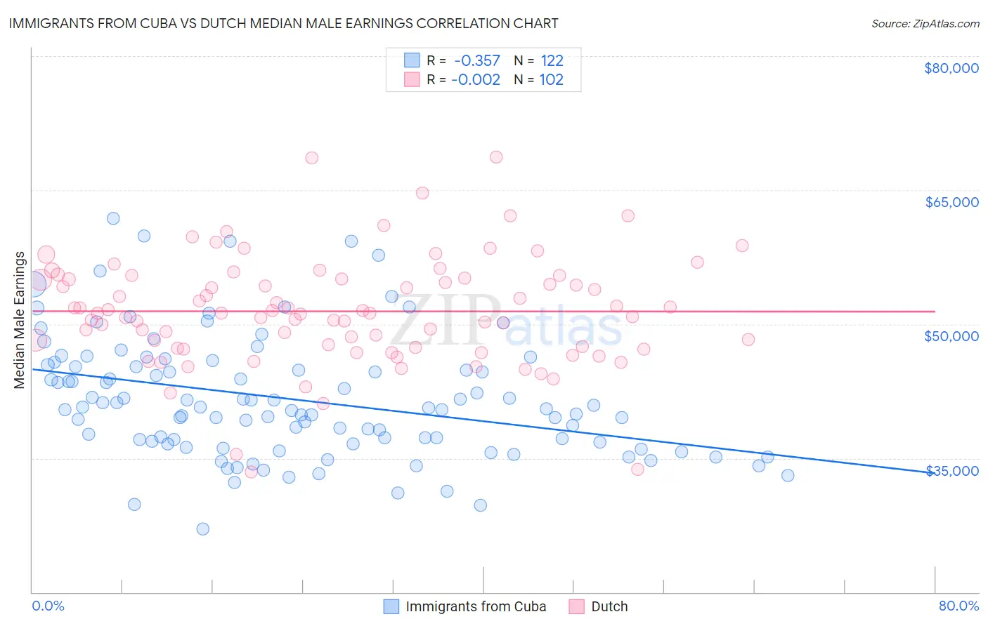 Immigrants from Cuba vs Dutch Median Male Earnings
