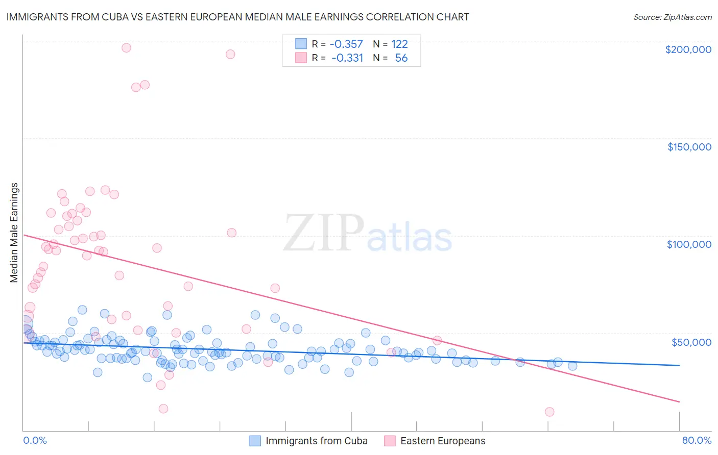 Immigrants from Cuba vs Eastern European Median Male Earnings