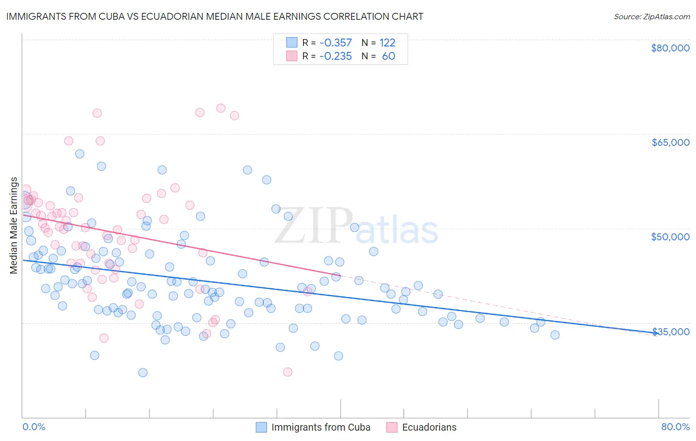 Immigrants from Cuba vs Ecuadorian Median Male Earnings