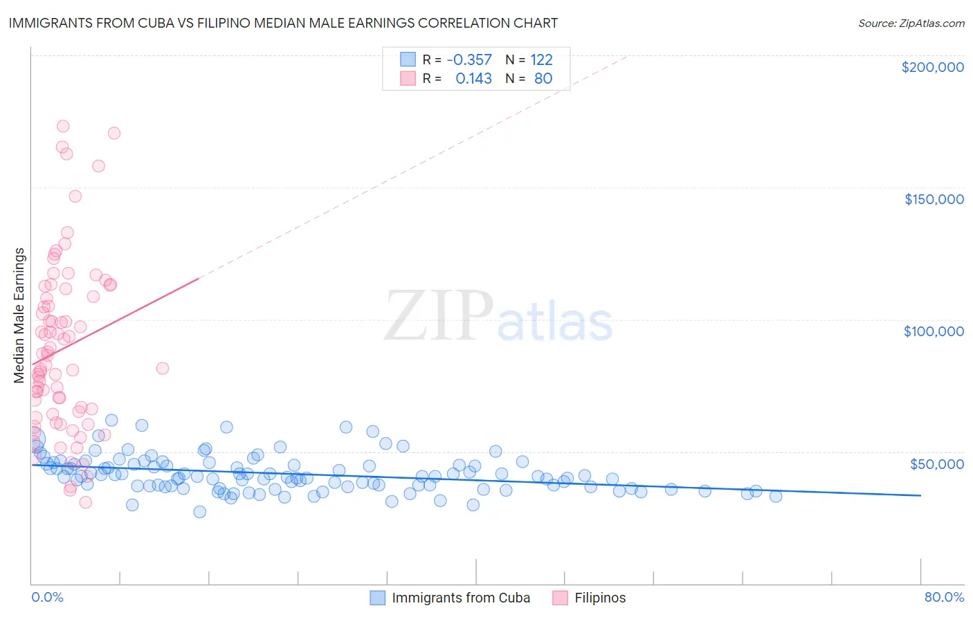 Immigrants from Cuba vs Filipino Median Male Earnings